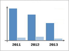 Chiffre d'affaires et Rentabilit
