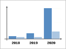 Chiffre d'affaires et Rentabilité