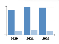 Chiffre d'affaires et Rentabilit