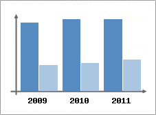 Chiffre d'affaires et Rentabilit