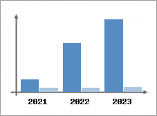 Chiffre d'affaires et Rentabilité