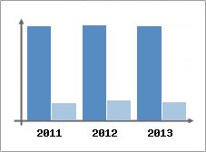 Chiffre d'affaires et Rentabilit