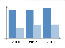 Chiffre d'affaires et Rentabilité