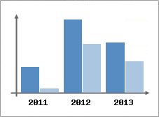 Chiffre d'affaires et Rentabilit