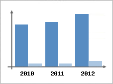 Chiffre d'affaires et Rentabilit