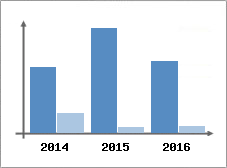 Chiffre d'affaires et Rentabilit