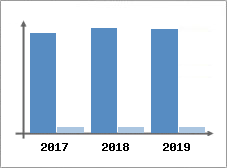 Chiffre d'affaires et Rentabilité