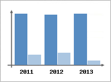 Chiffre d'affaires et Rentabilit