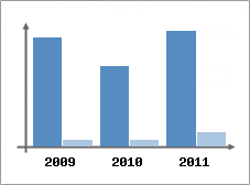 Chiffre d'affaires et Rentabilit