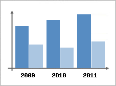 Chiffre d'affaires et Rentabilit