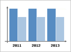 Chiffre d'affaires et Rentabilit
