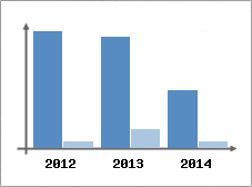 Chiffre d'affaires et Rentabilit
