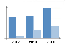 Chiffre d'affaires et Rentabilit