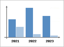 Chiffre d'affaires et Rentabilité
