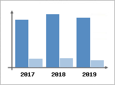 Chiffre d'affaires et Rentabilit