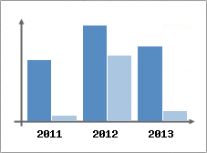 Chiffre d'affaires et Rentabilit