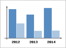Chiffre d'affaires et Rentabilit