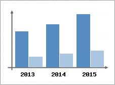 Chiffre d'affaires et Rentabilit