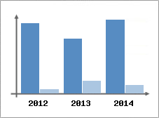 Chiffre d'affaires et Rentabilit