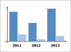 Chiffre d'affaires et Rentabilit
