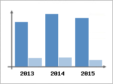 Chiffre d'affaires et Rentabilit