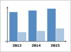 Chiffre d'affaires et Rentabilit