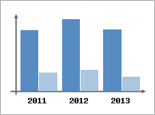 Chiffre d'affaires et Rentabilit