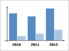 Chiffre d'affaires et Rentabilit