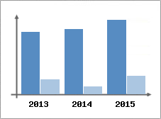 Chiffre d'affaires et Rentabilit