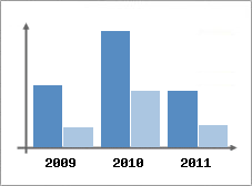 Chiffre d'affaires et Rentabilit