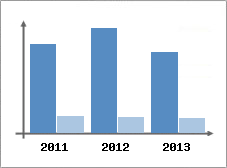 Chiffre d'affaires et Rentabilit