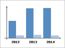 Chiffre d'affaires et Rentabilité