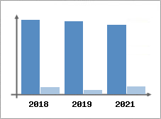 Chiffre d'affaires et Rentabilit