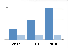 Chiffre d'affaires et Rentabilit
