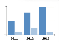 Chiffre d'affaires et Rentabilit