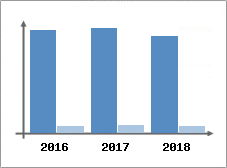 Chiffre d'affaires et Rentabilité
