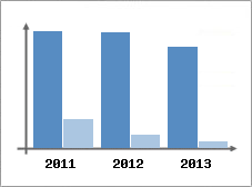 Chiffre d'affaires et Rentabilit