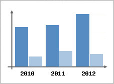 Chiffre d'affaires et Rentabilit