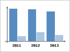 Chiffre d'affaires et Rentabilit