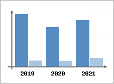 Chiffre d'affaires et Rentabilit