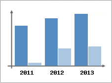 Chiffre d'affaires et Rentabilit