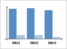 Chiffre d'affaires et Rentabilit