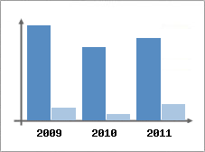 Chiffre d'affaires et Rentabilit