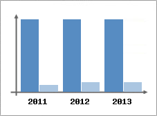 Chiffre d'affaires et Rentabilit