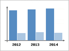 Chiffre d'affaires et Rentabilit
