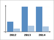 Chiffre d'affaires et Rentabilit