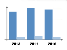 Chiffre d'affaires et Rentabilit