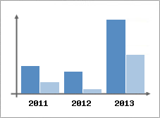 Chiffre d'affaires et Rentabilit