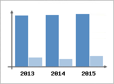 Chiffre d'affaires et Rentabilit