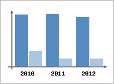 Chiffre d'affaires et Rentabilit